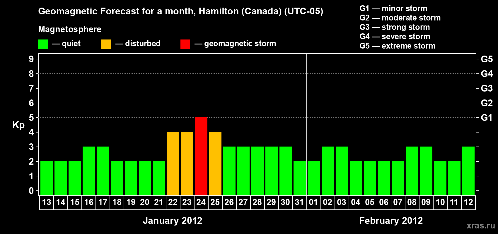 Forecast of the daily maximal value of geomagnetic index Kp for <b>1 month</b> (31 days) <b>from Jan 13, 2012 to Feb 12, 2012</b>