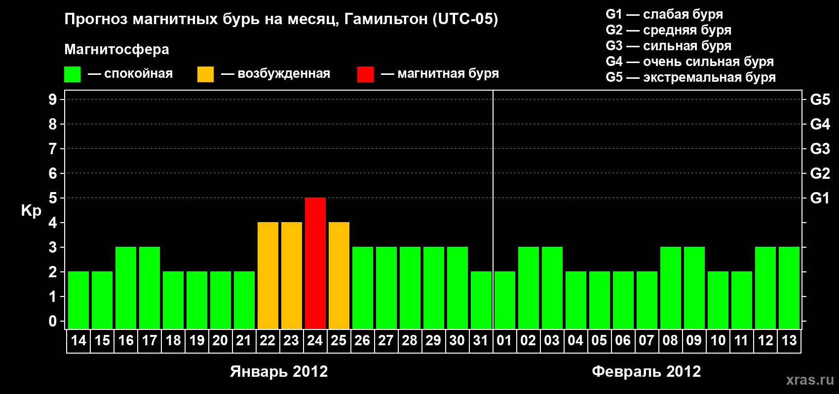 Прогноз максимального суточного геомагнитного индекса&nbsp;Kp на <b>1 месяц</b> (31 день) <b>с 14 января по 13 февраля 2012 г</b>