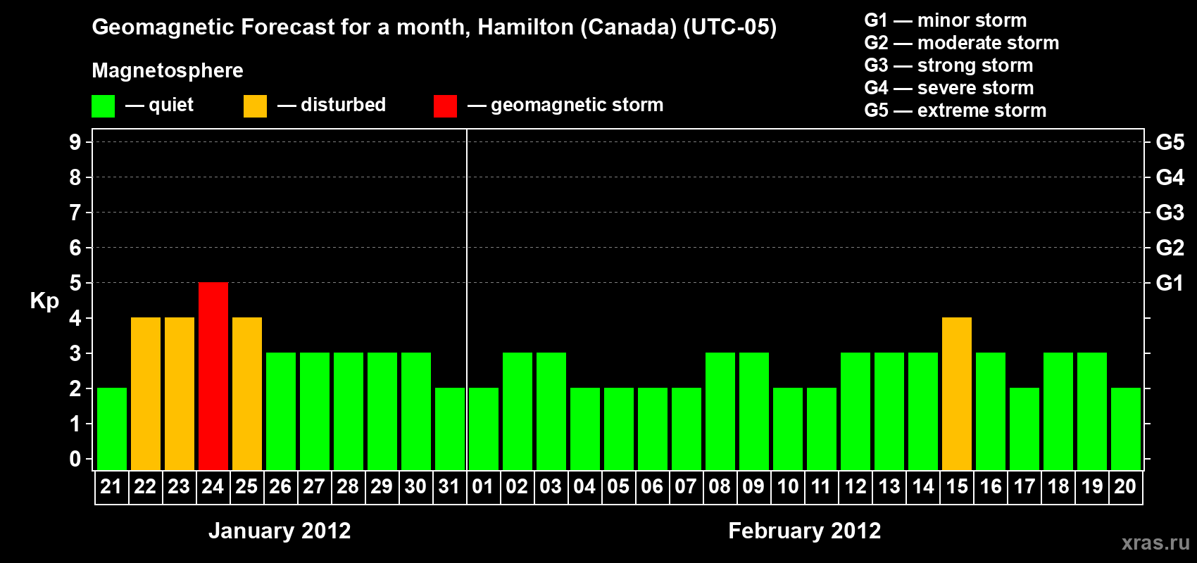 Forecast of the daily maximal value of geomagnetic index Kp for <b>1 month</b> (31 days) <b>from Jan 21, 2012 to Feb 20, 2012</b>