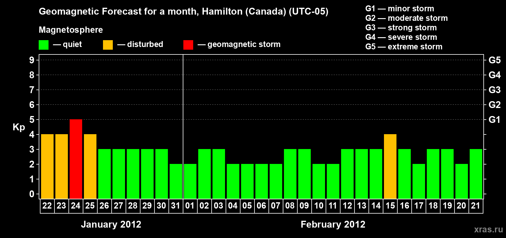 Forecast of the daily maximal value of geomagnetic index Kp for <b>1 month</b> (31 days) <b>from Jan 22, 2012 to Feb 21, 2012</b>