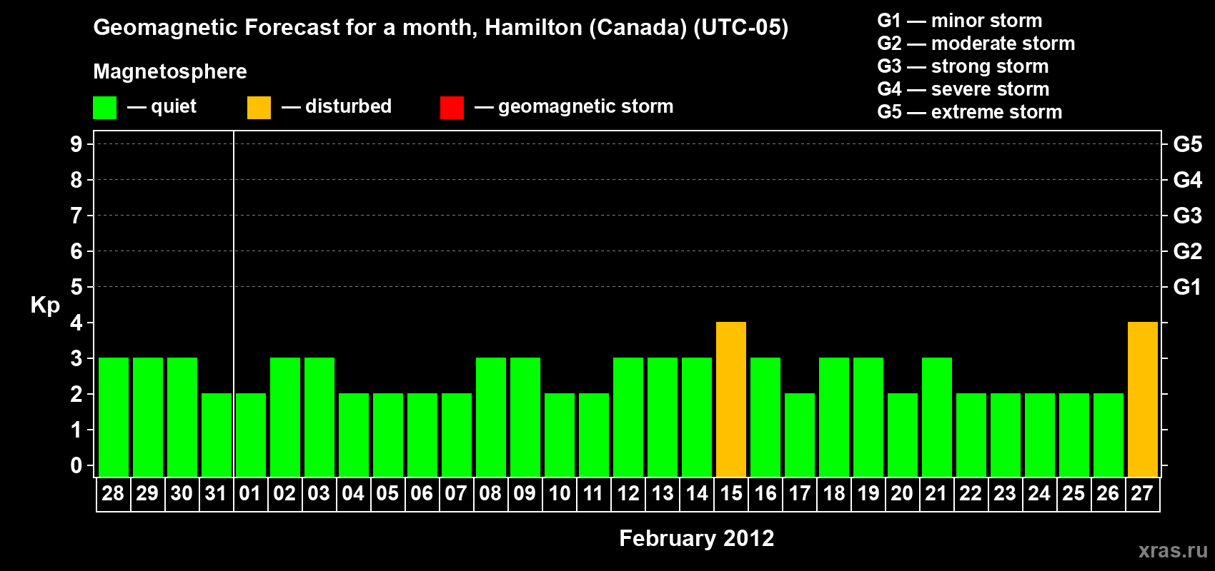 Forecast of the daily maximal value of geomagnetic index Kp for <b>1 month</b> (31 days) <b>from Jan 28, 2012 to Feb 27, 2012</b>