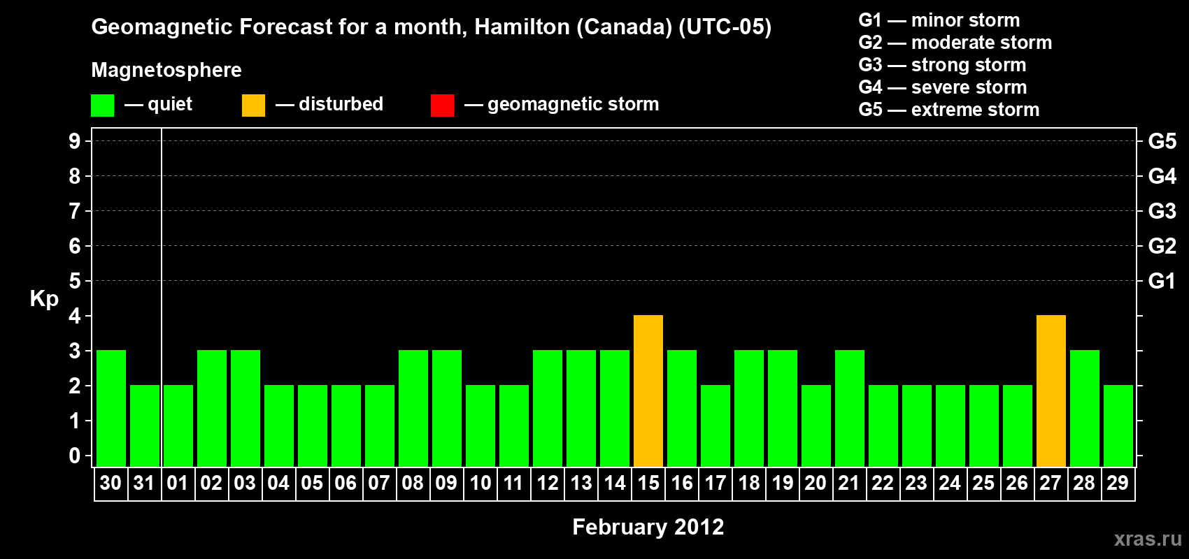 Forecast of the daily maximal value of geomagnetic index Kp for <b>1 month</b> (31 days) <b>from Jan 30, 2012 to Feb 29, 2012</b>