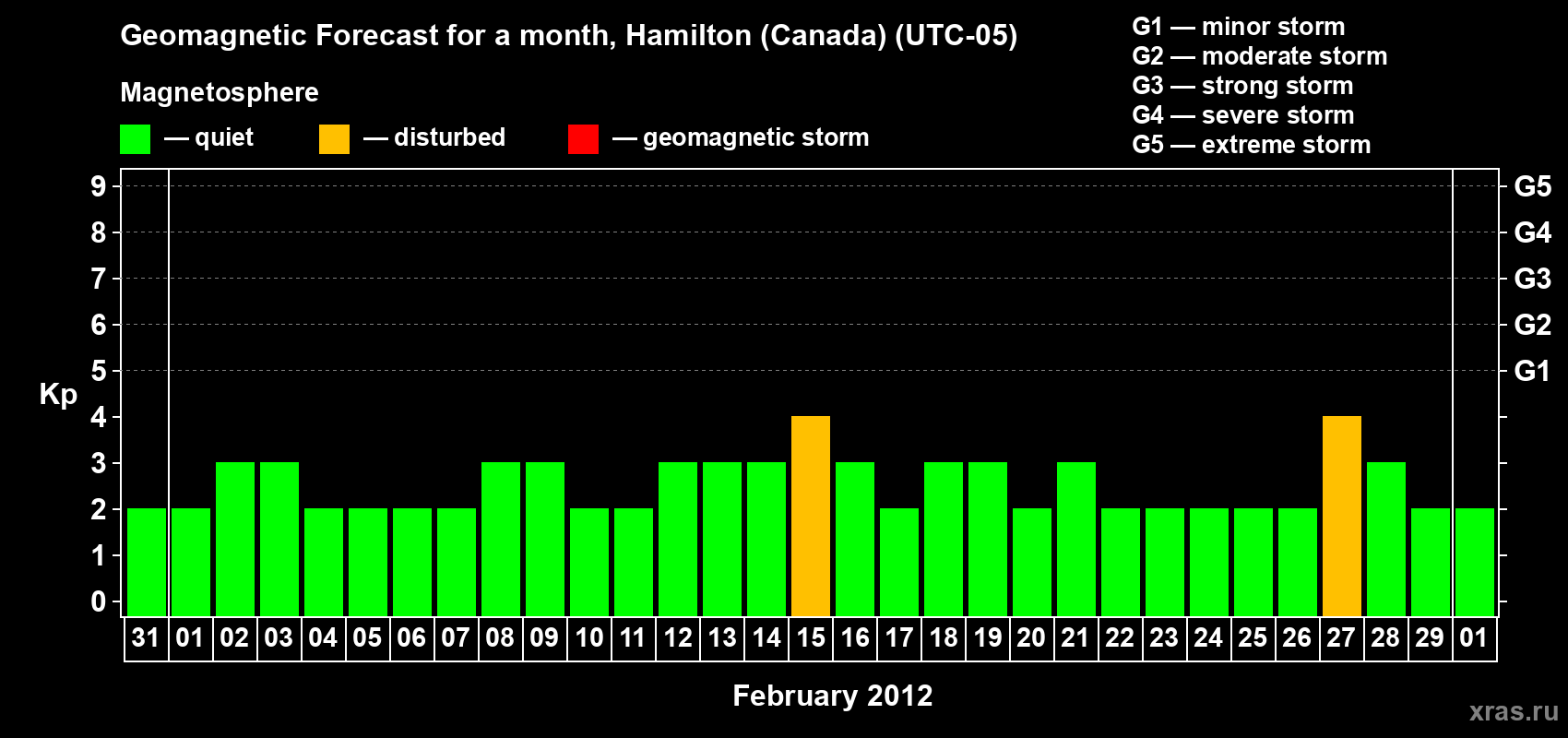 Forecast of the daily maximal value of geomagnetic index Kp for <b>1 month</b> (31 days) <b>from Jan 31, 2012 to Mar 01, 2012</b>