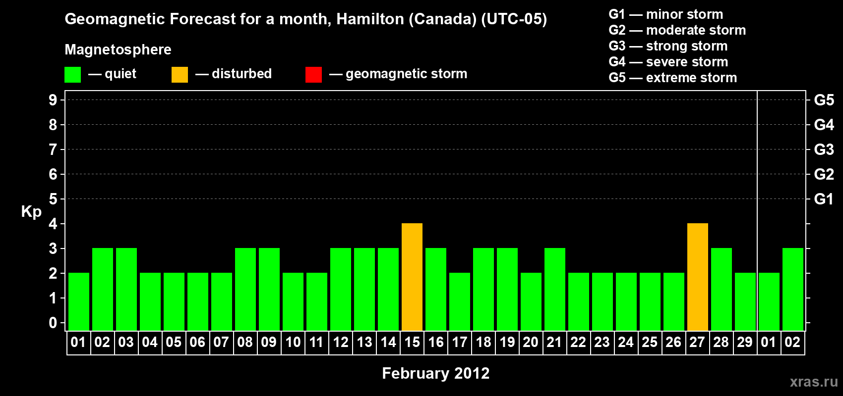 Forecast of the daily maximal value of geomagnetic index Kp for <b>1 month</b> (31 days) <b>from Feb 01, 2012 to Mar 02, 2012</b>