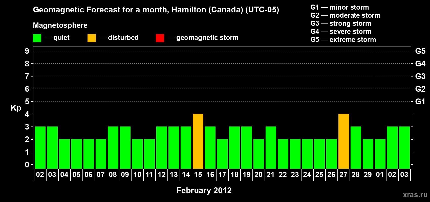 Forecast of the daily maximal value of geomagnetic index Kp for <b>1 month</b> (31 days) <b>from Feb 02, 2012 to Mar 03, 2012</b>