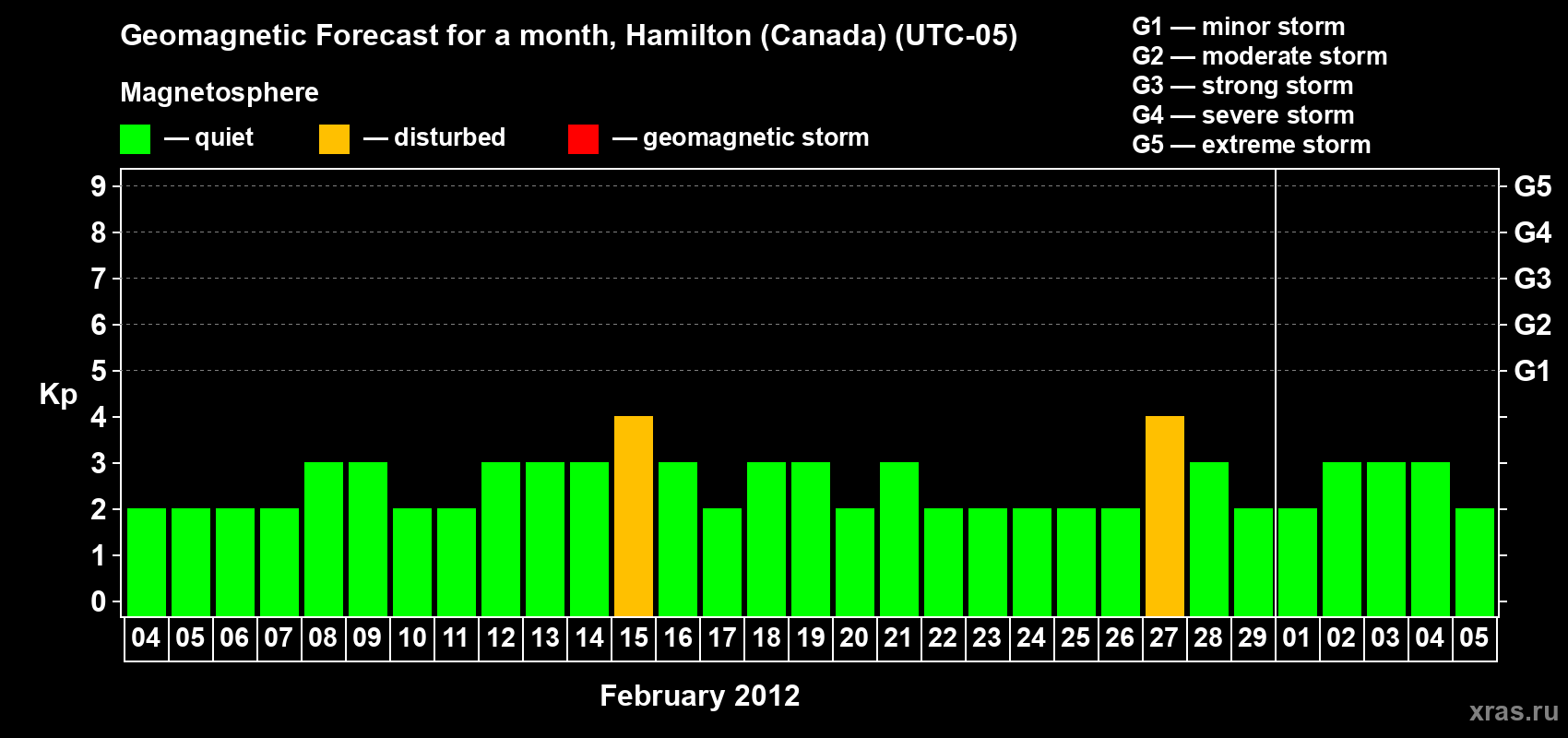 Forecast of the daily maximal value of geomagnetic index Kp for <b>1 month</b> (31 days) <b>from Feb 04, 2012 to Mar 05, 2012</b>