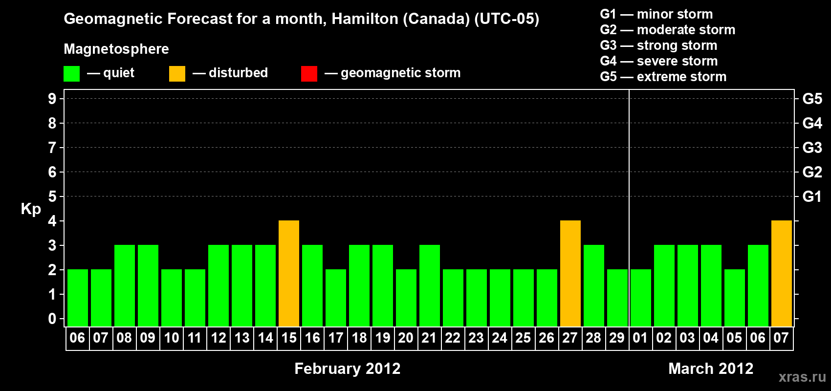 Forecast of the daily maximal value of geomagnetic index Kp for <b>1 month</b> (31 days) <b>from Feb 06, 2012 to Mar 07, 2012</b>