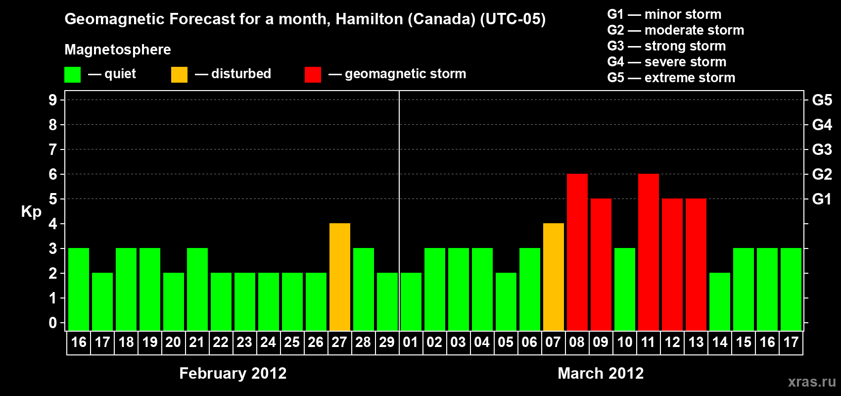 Forecast of the daily maximal value of geomagnetic index Kp for <b>1 month</b> (31 days) <b>from Feb 16, 2012 to Mar 17, 2012</b>