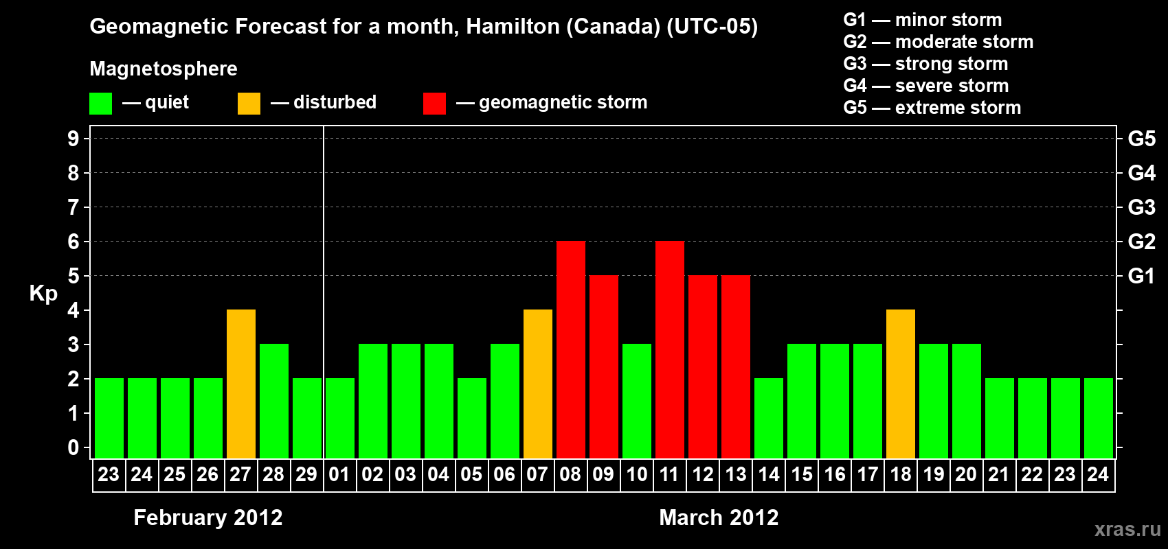 Forecast of the daily maximal value of geomagnetic index Kp for <b>1 month</b> (31 days) <b>from Feb 23, 2012 to Mar 24, 2012</b>