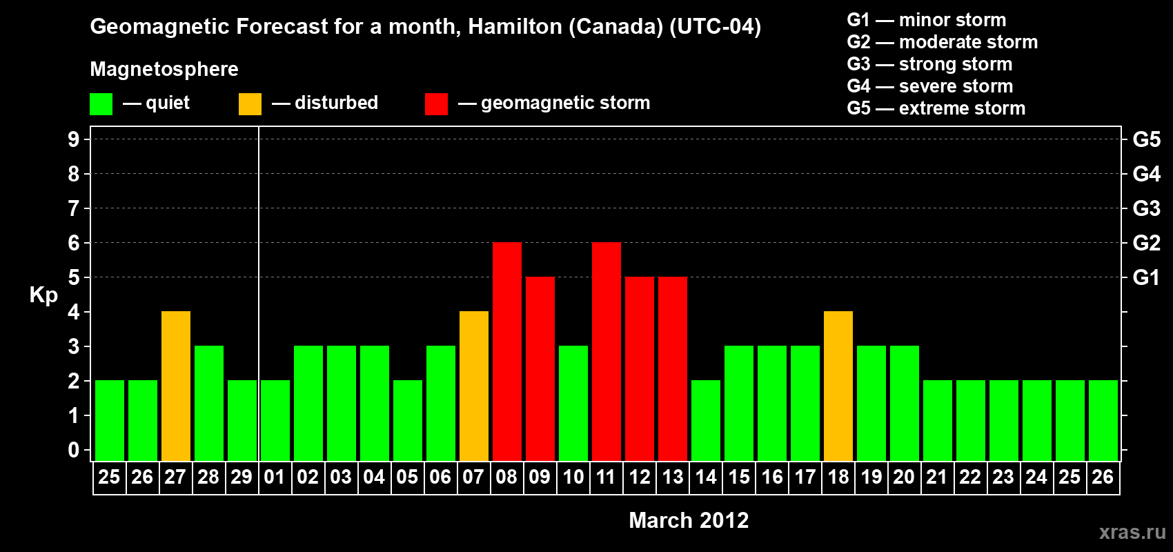 Forecast of the daily maximal value of geomagnetic index Kp for <b>1 month</b> (31 days) <b>from Feb 25, 2012 to Mar 26, 2012</b>