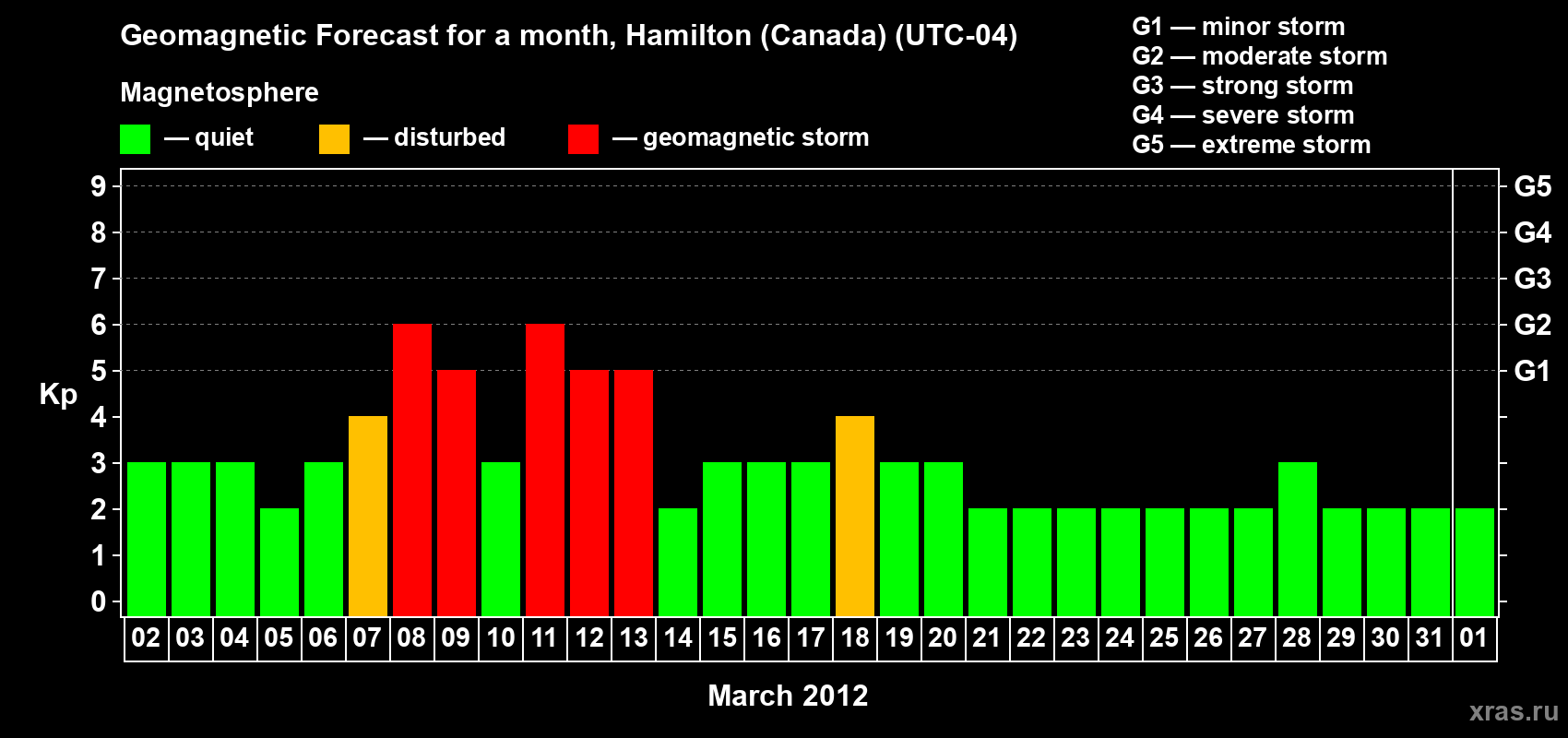 Forecast of the daily maximal value of geomagnetic index Kp for <b>1 month</b> (31 days) <b>from Mar 02, 2012 to Apr 01, 2012</b>
