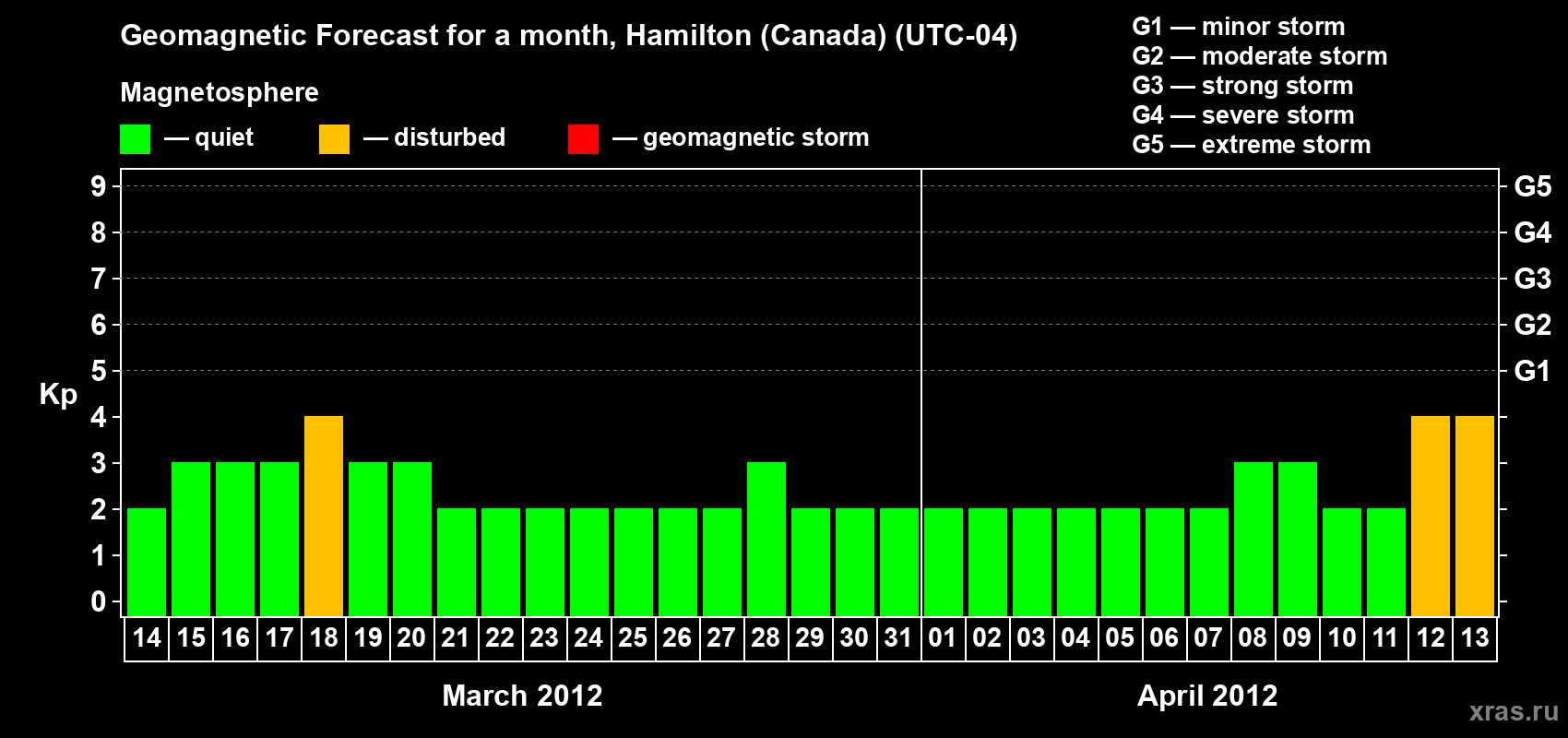 Forecast of the daily maximal value of geomagnetic index Kp for <b>1 month</b> (31 days) <b>from Mar 14, 2012 to Apr 13, 2012</b>