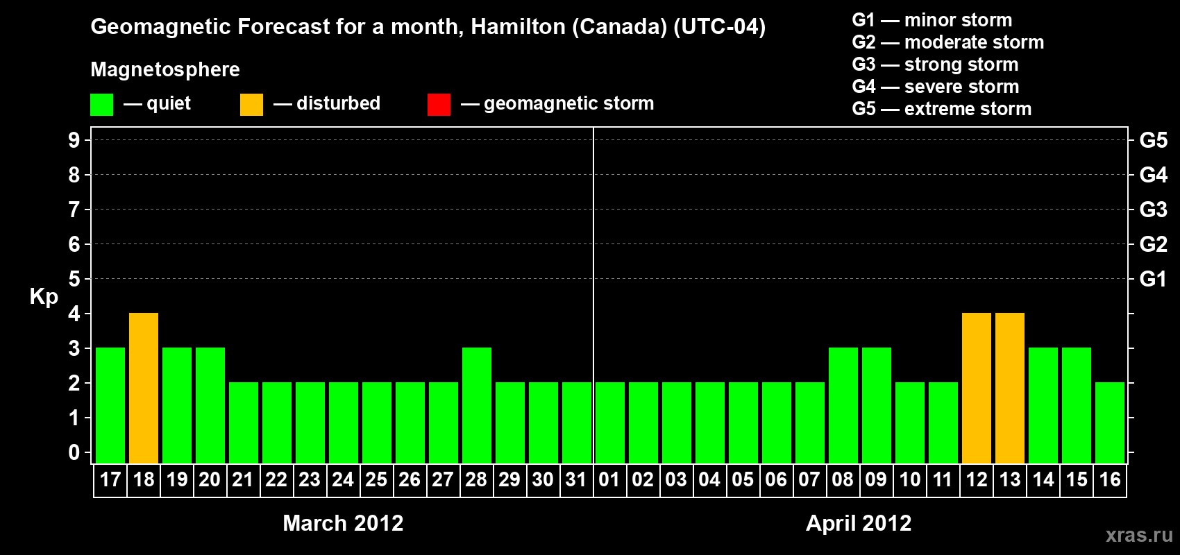 Forecast of the daily maximal value of geomagnetic index Kp for <b>1 month</b> (31 days) <b>from Mar 17, 2012 to Apr 16, 2012</b>