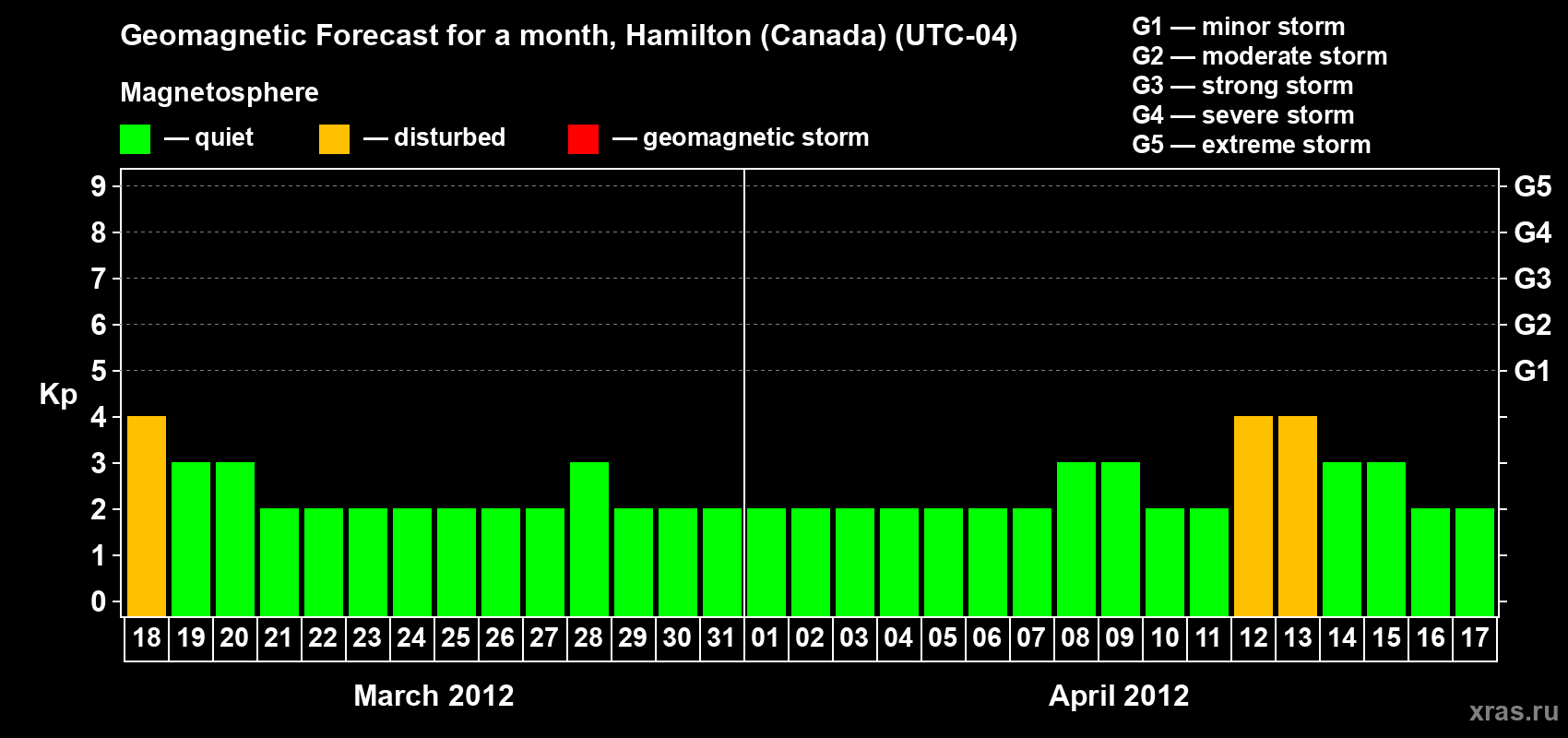 Forecast of the daily maximal value of geomagnetic index Kp for <b>1 month</b> (31 days) <b>from Mar 18, 2012 to Apr 17, 2012</b>