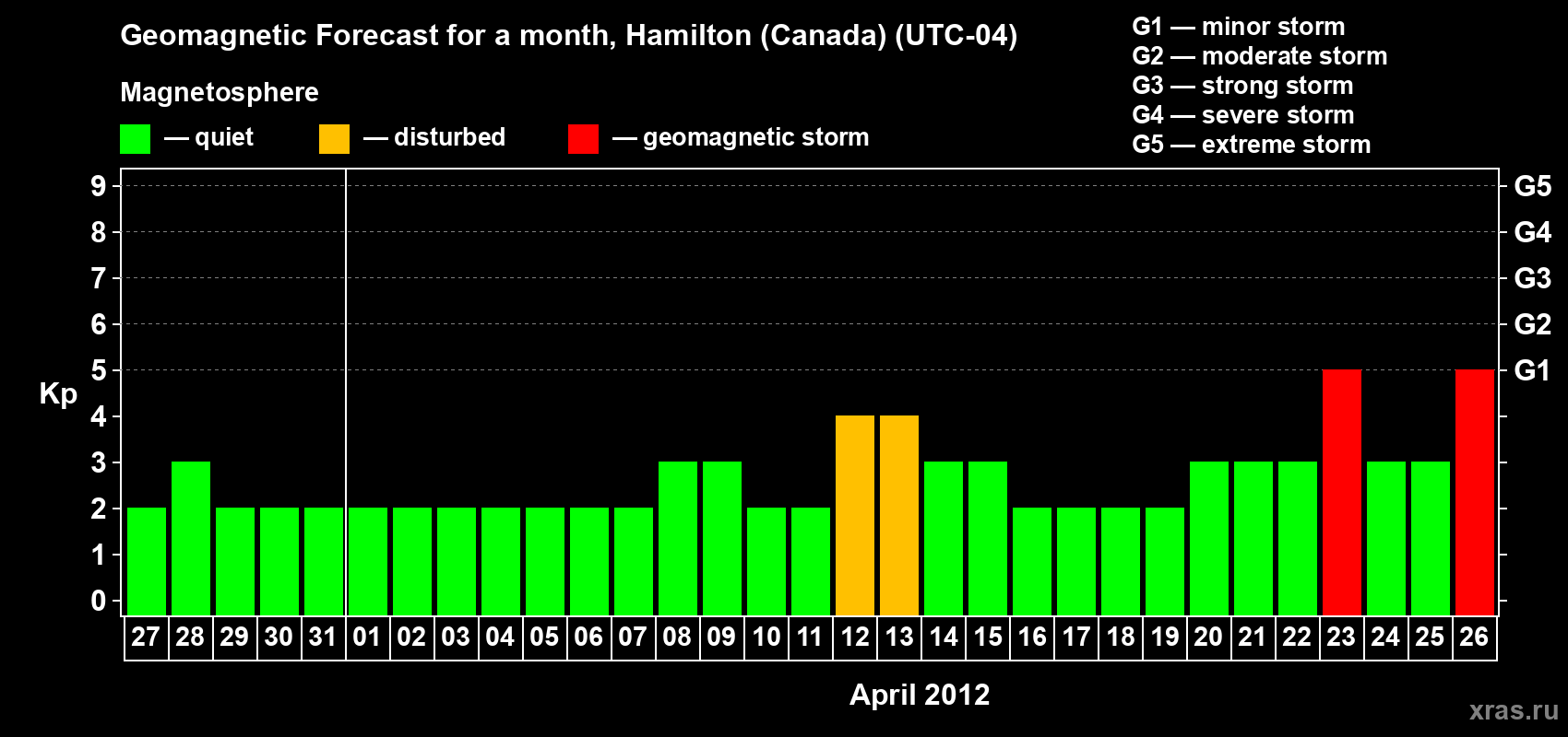 Forecast of the daily maximal value of geomagnetic index Kp for <b>1 month</b> (31 days) <b>from Mar 27, 2012 to Apr 26, 2012</b>