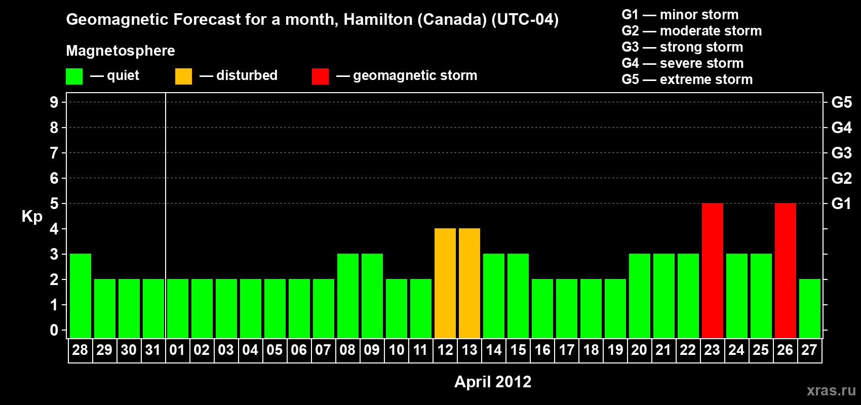 Forecast of the daily maximal value of geomagnetic index Kp for <b>1 month</b> (31 days) <b>from Mar 28, 2012 to Apr 27, 2012</b>