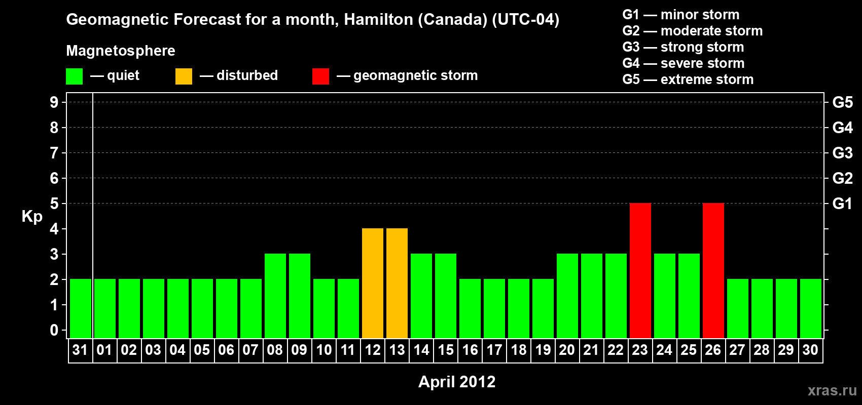 Forecast of the daily maximal value of geomagnetic index Kp for <b>1 month</b> (31 days) <b>from Mar 31, 2012 to Apr 30, 2012</b>