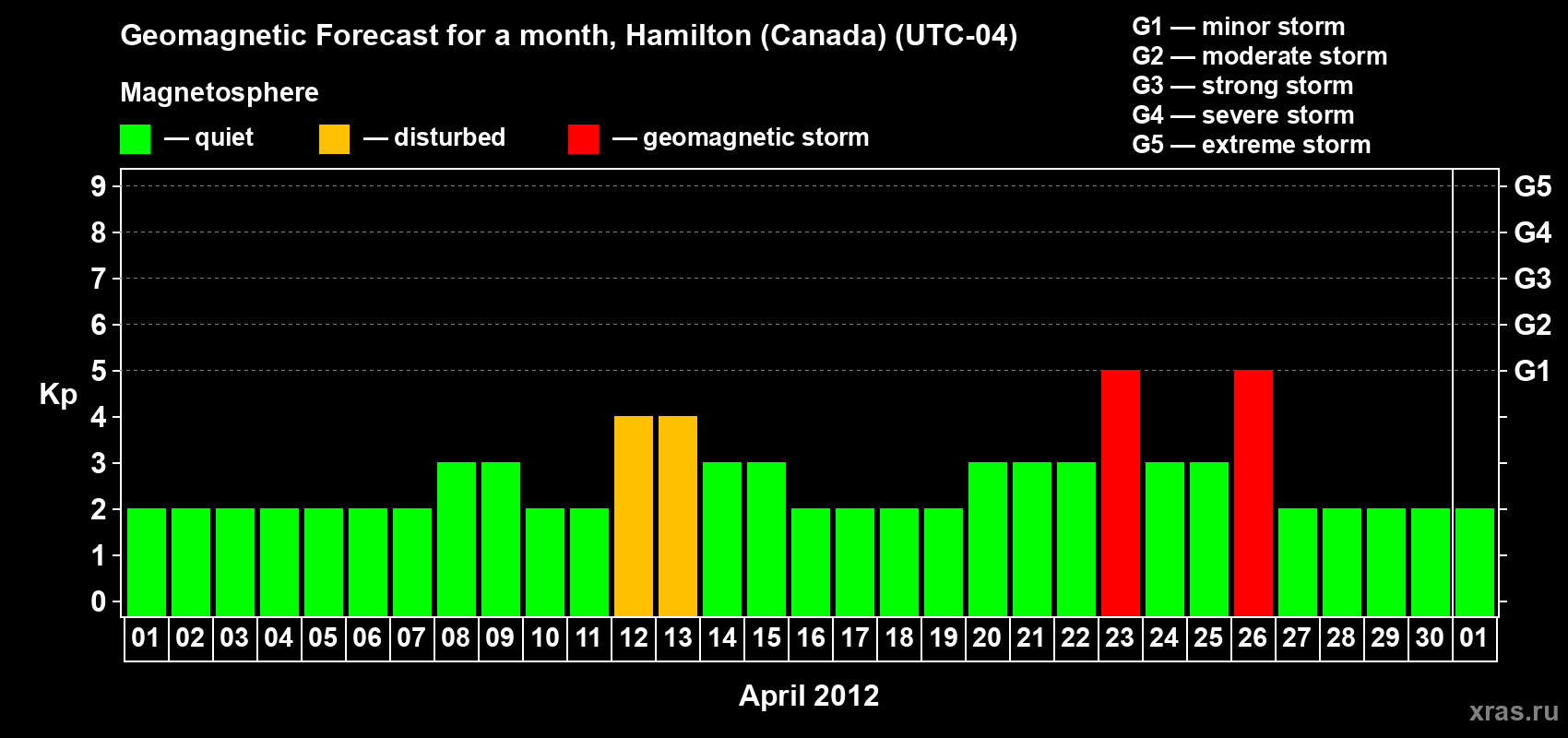 Forecast of the daily maximal value of geomagnetic index Kp for <b>1 month</b> (31 days) <b>from Apr 01, 2012 to May 01, 2012</b>