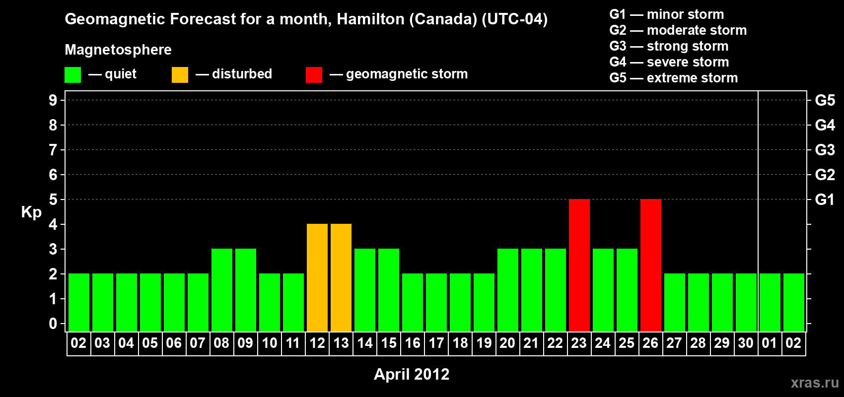 Forecast of the daily maximal value of geomagnetic index Kp for <b>1 month</b> (31 days) <b>from Apr 02, 2012 to May 02, 2012</b>