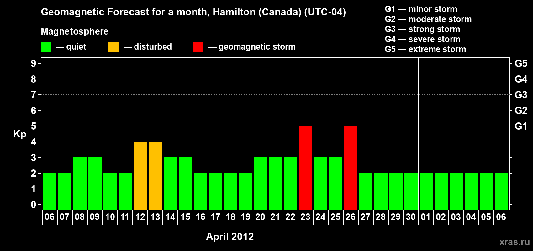 Forecast of the daily maximal value of geomagnetic index Kp for <b>1 month</b> (31 days) <b>from Apr 06, 2012 to May 06, 2012</b>