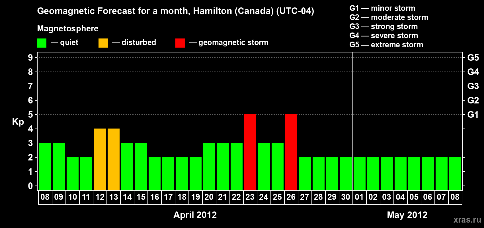 Forecast of the daily maximal value of geomagnetic index Kp for <b>1 month</b> (31 days) <b>from Apr 08, 2012 to May 08, 2012</b>