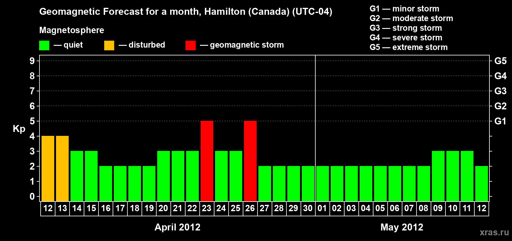 Forecast of the daily maximal value of geomagnetic index Kp for <b>1 month</b> (31 days) <b>from Apr 12, 2012 to May 12, 2012</b>