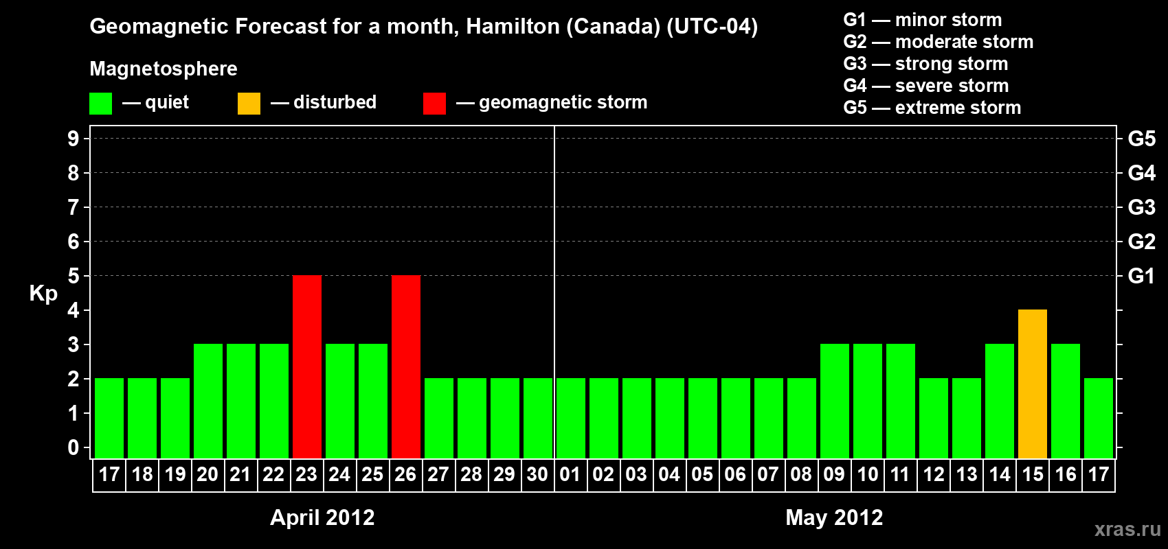 Forecast of the daily maximal value of geomagnetic index Kp for <b>1 month</b> (31 days) <b>from Apr 17, 2012 to May 17, 2012</b>
