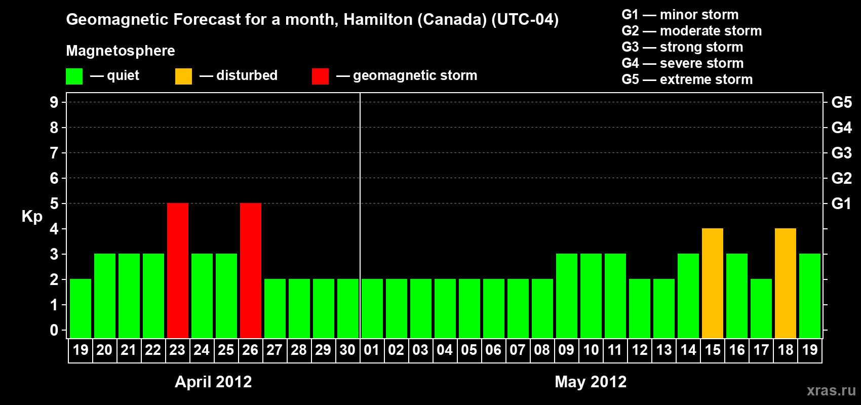 Forecast of the daily maximal value of geomagnetic index Kp for <b>1 month</b> (31 days) <b>from Apr 19, 2012 to May 19, 2012</b>