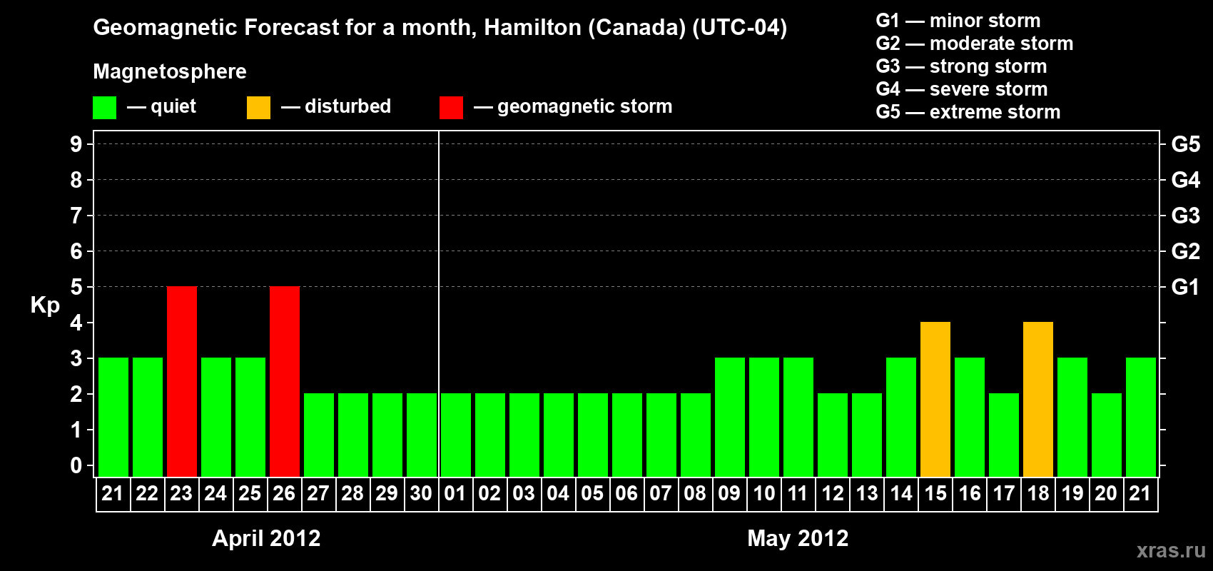 Forecast of the daily maximal value of geomagnetic index Kp for <b>1 month</b> (31 days) <b>from Apr 21, 2012 to May 21, 2012</b>