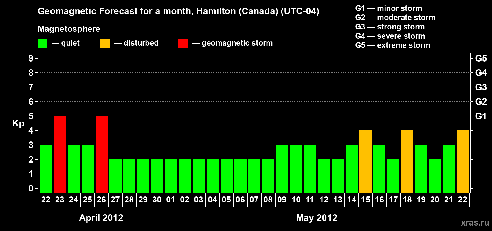Forecast of the daily maximal value of geomagnetic index Kp for <b>1 month</b> (31 days) <b>from Apr 22, 2012 to May 22, 2012</b>