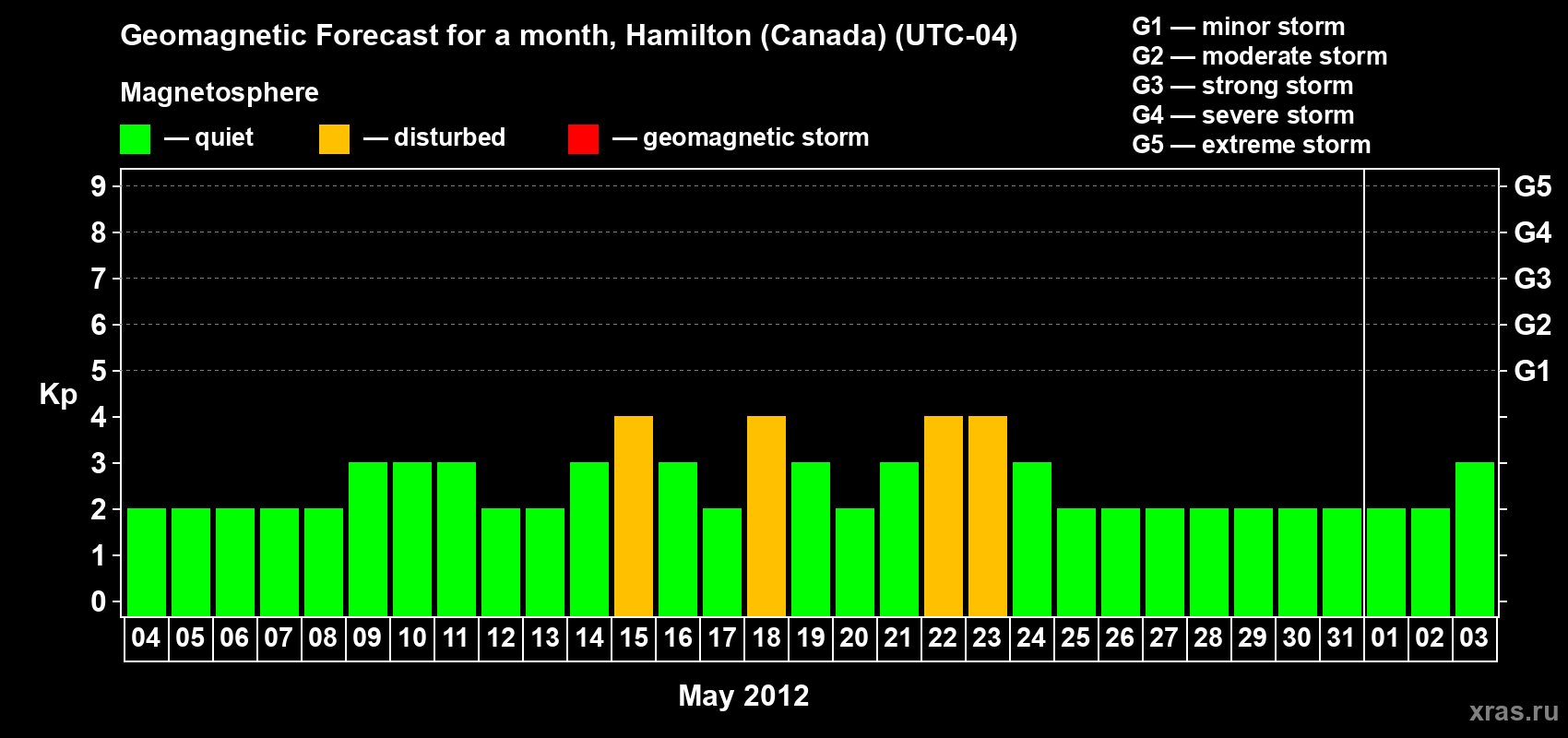 Forecast of the daily maximal value of geomagnetic index Kp for <b>1 month</b> (31 days) <b>from May 04, 2012 to Jun 03, 2012</b>