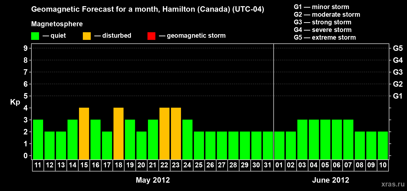 Forecast of the daily maximal value of geomagnetic index Kp for <b>1 month</b> (31 days) <b>from May 11, 2012 to Jun 10, 2012</b>