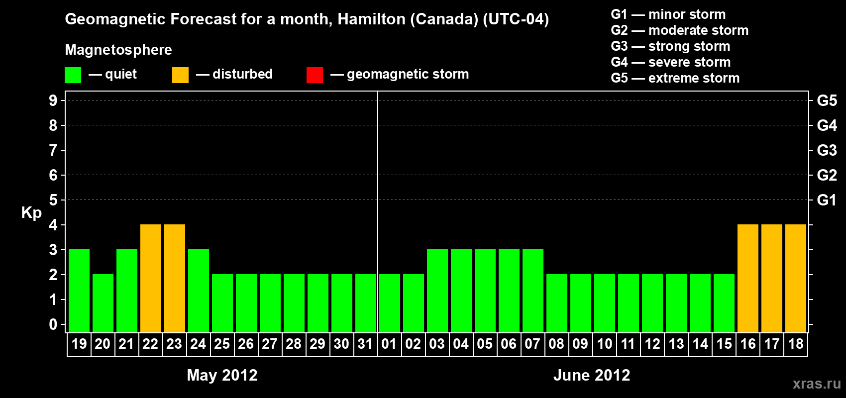 Forecast of the daily maximal value of geomagnetic index Kp for <b>1 month</b> (31 days) <b>from May 19, 2012 to Jun 18, 2012</b>