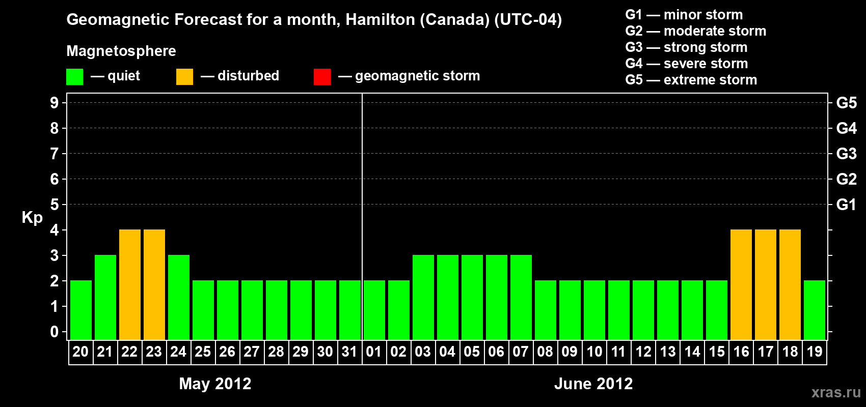 Forecast of the daily maximal value of geomagnetic index Kp for <b>1 month</b> (31 days) <b>from May 20, 2012 to Jun 19, 2012</b>