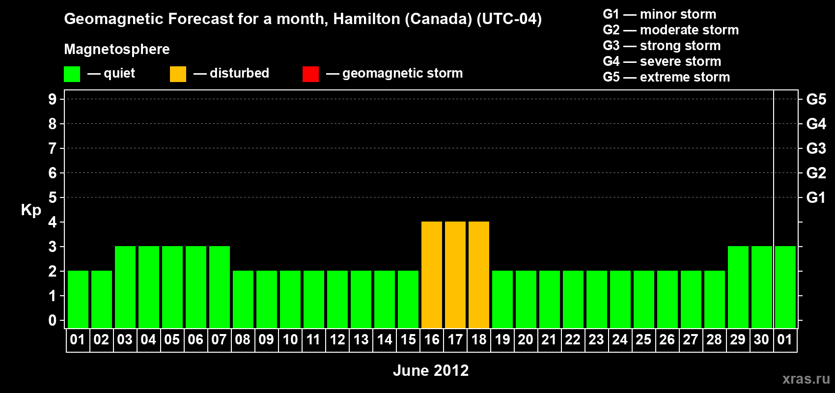 Forecast of the daily maximal value of geomagnetic index Kp for <b>1 month</b> (31 days) <b>from Jun 01, 2012 to Jul 01, 2012</b>
