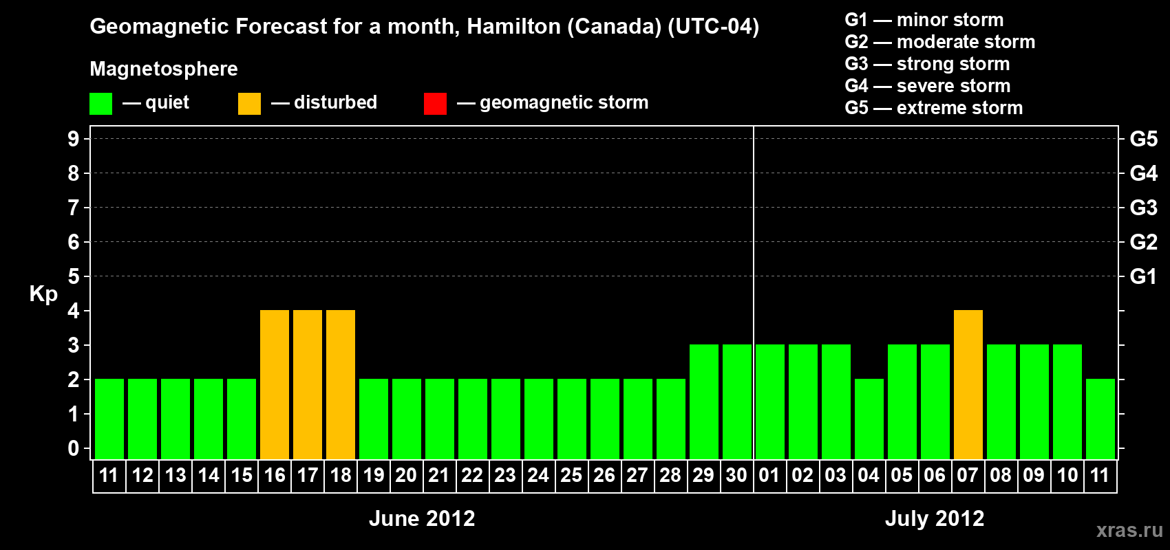 Forecast of the daily maximal value of geomagnetic index Kp for <b>1 month</b> (31 days) <b>from Jun 11, 2012 to Jul 11, 2012</b>