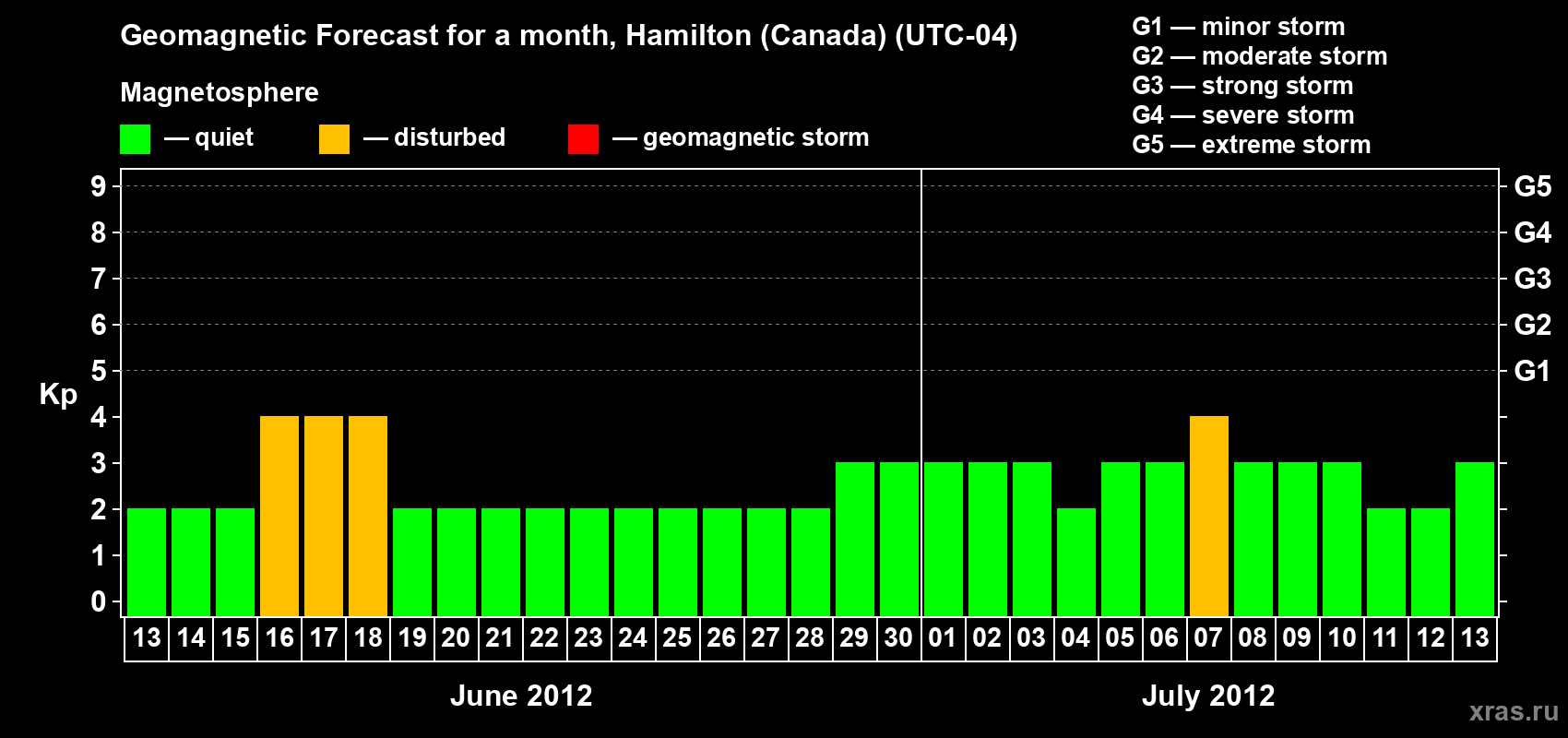 Forecast of the daily maximal value of geomagnetic index Kp for <b>1 month</b> (31 days) <b>from Jun 13, 2012 to Jul 13, 2012</b>