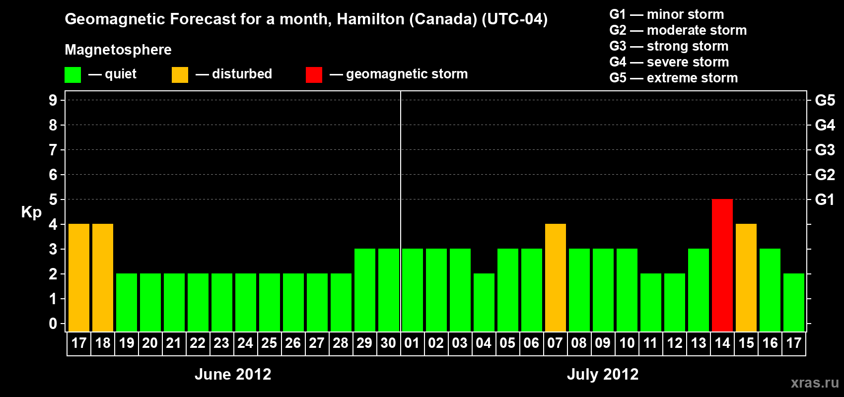 Forecast of the daily maximal value of geomagnetic index Kp for <b>1 month</b> (31 days) <b>from Jun 17, 2012 to Jul 17, 2012</b>