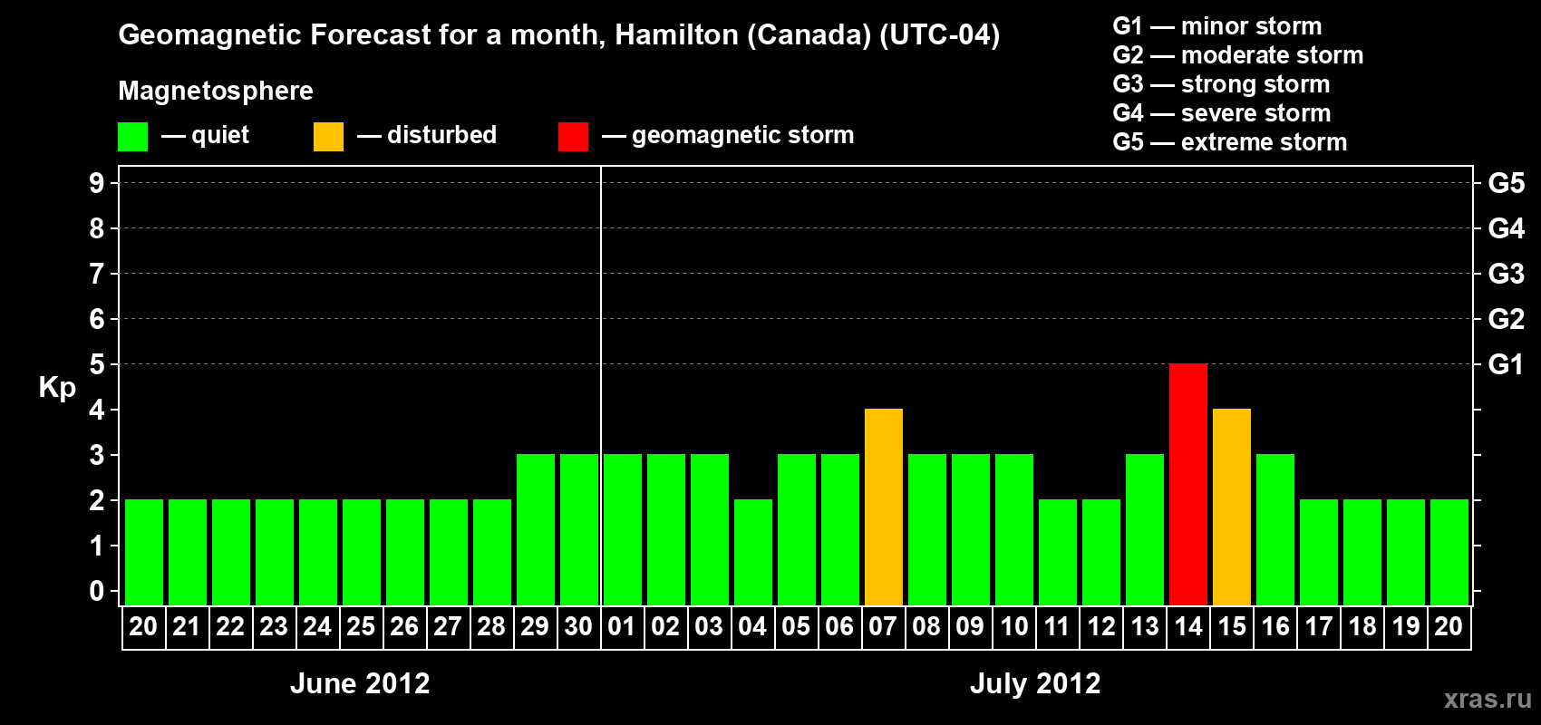 Forecast of the daily maximal value of geomagnetic index Kp for <b>1 month</b> (31 days) <b>from Jun 20, 2012 to Jul 20, 2012</b>