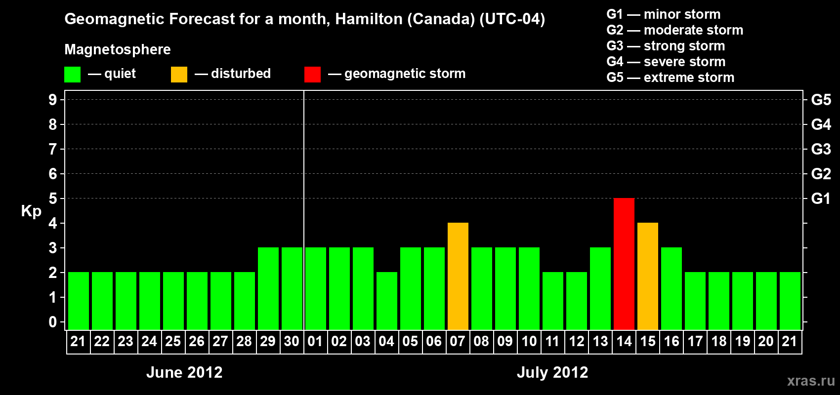 Forecast of the daily maximal value of geomagnetic index Kp for <b>1 month</b> (31 days) <b>from Jun 21, 2012 to Jul 21, 2012</b>