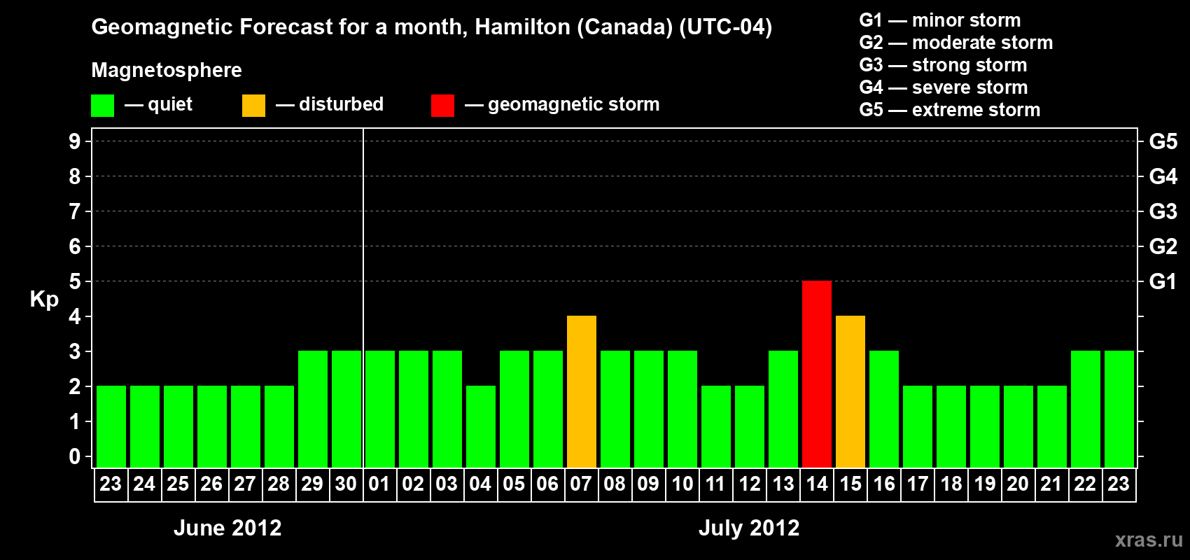 Forecast of the daily maximal value of geomagnetic index Kp for <b>1 month</b> (31 days) <b>from Jun 23, 2012 to Jul 23, 2012</b>
