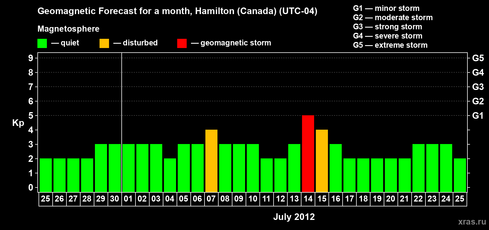 Forecast of the daily maximal value of geomagnetic index Kp for <b>1 month</b> (31 days) <b>from Jun 25, 2012 to Jul 25, 2012</b>