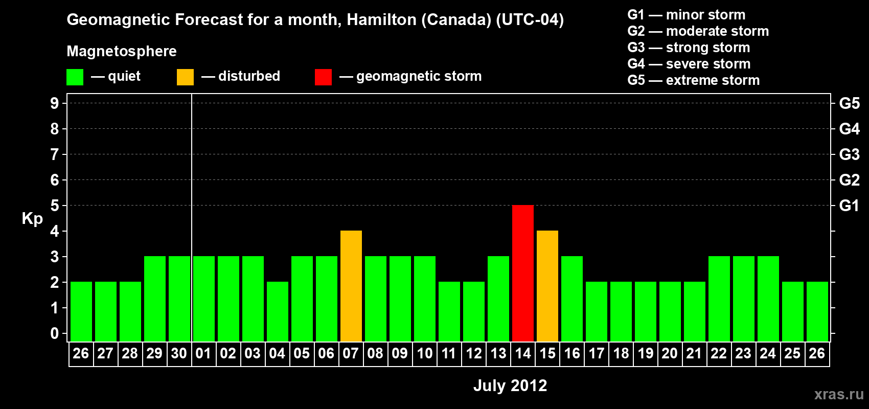 Forecast of the daily maximal value of geomagnetic index Kp for <b>1 month</b> (31 days) <b>from Jun 26, 2012 to Jul 26, 2012</b>