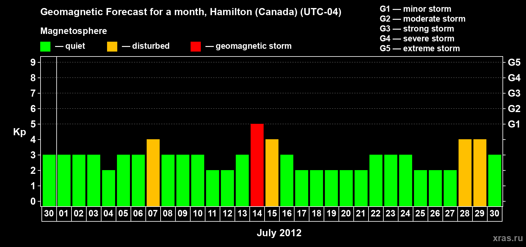 Forecast of the daily maximal value of geomagnetic index Kp for <b>1 month</b> (31 days) <b>from Jun 30, 2012 to Jul 30, 2012</b>