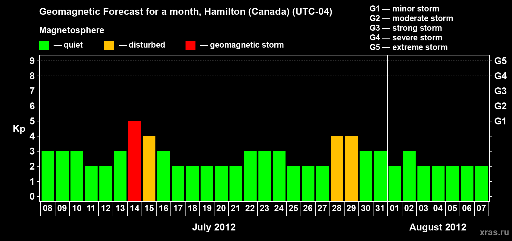 Forecast of the daily maximal value of geomagnetic index Kp for <b>1 month</b> (31 days) <b>from Jul 08, 2012 to Aug 07, 2012</b>