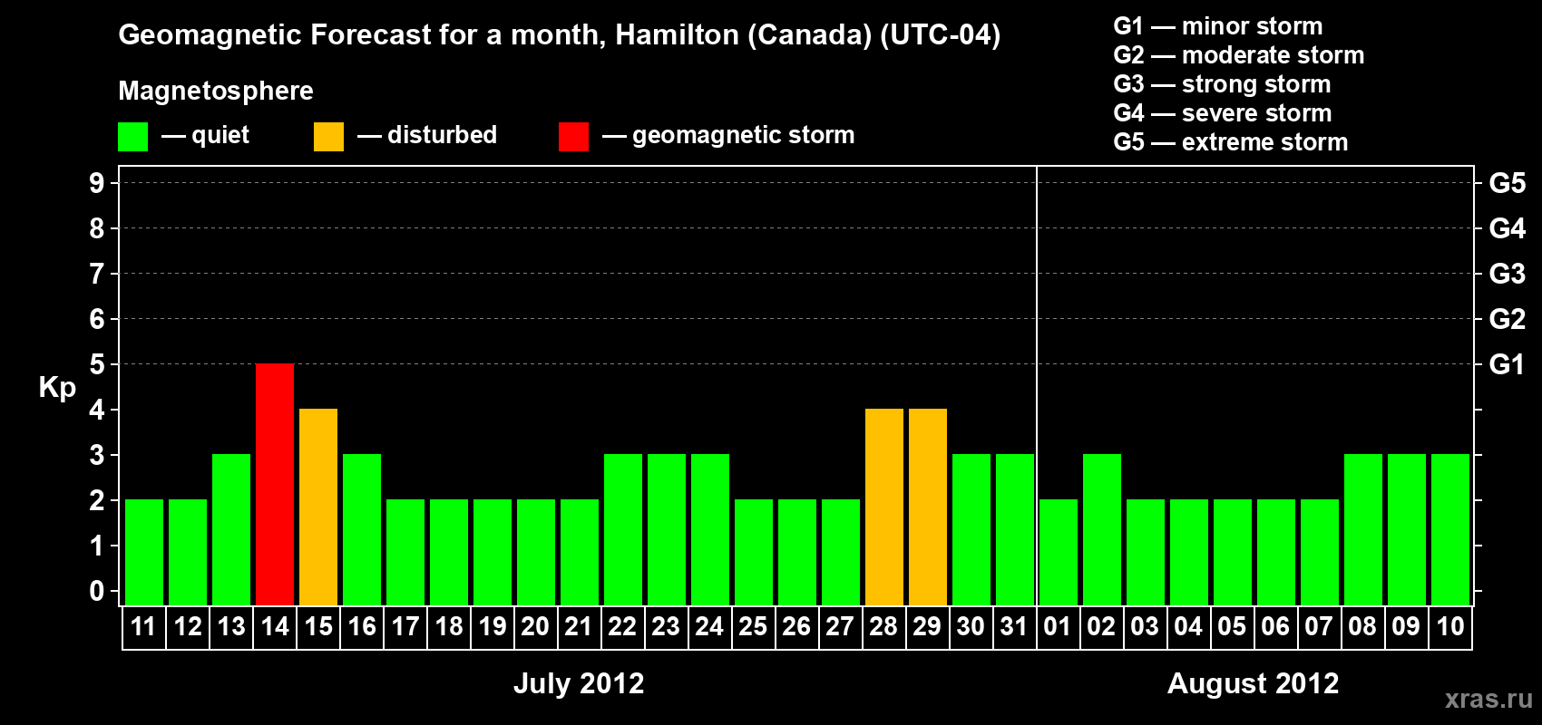 Forecast of the daily maximal value of geomagnetic index Kp for <b>1 month</b> (31 days) <b>from Jul 11, 2012 to Aug 10, 2012</b>