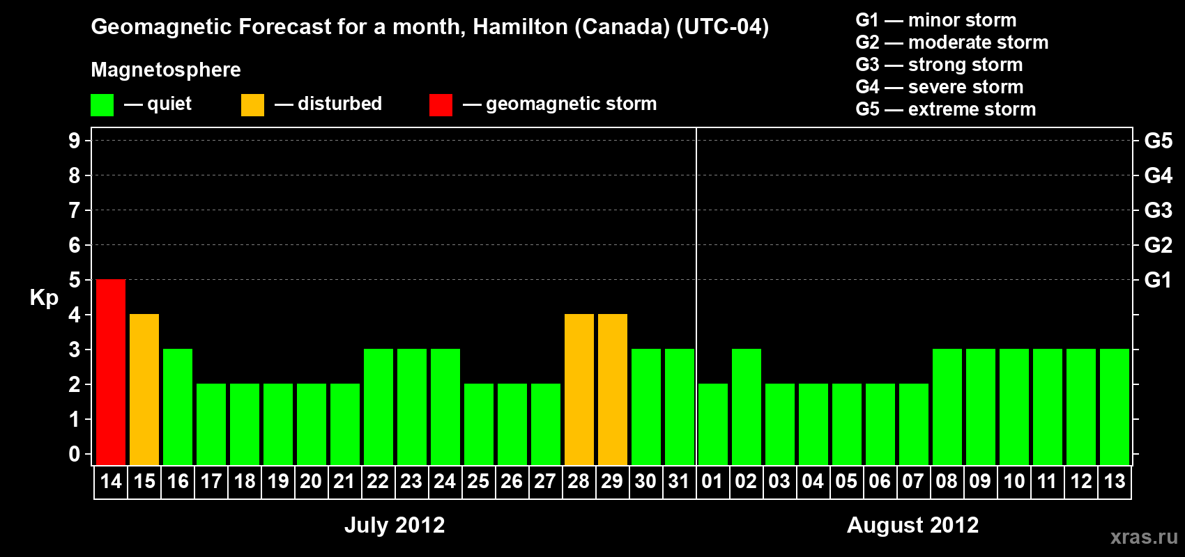 Forecast of the daily maximal value of geomagnetic index Kp for <b>1 month</b> (31 days) <b>from Jul 14, 2012 to Aug 13, 2012</b>