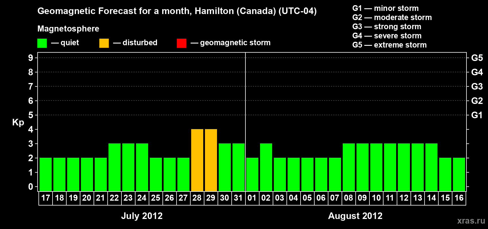 Forecast of the daily maximal value of geomagnetic index Kp for <b>1 month</b> (31 days) <b>from Jul 17, 2012 to Aug 16, 2012</b>