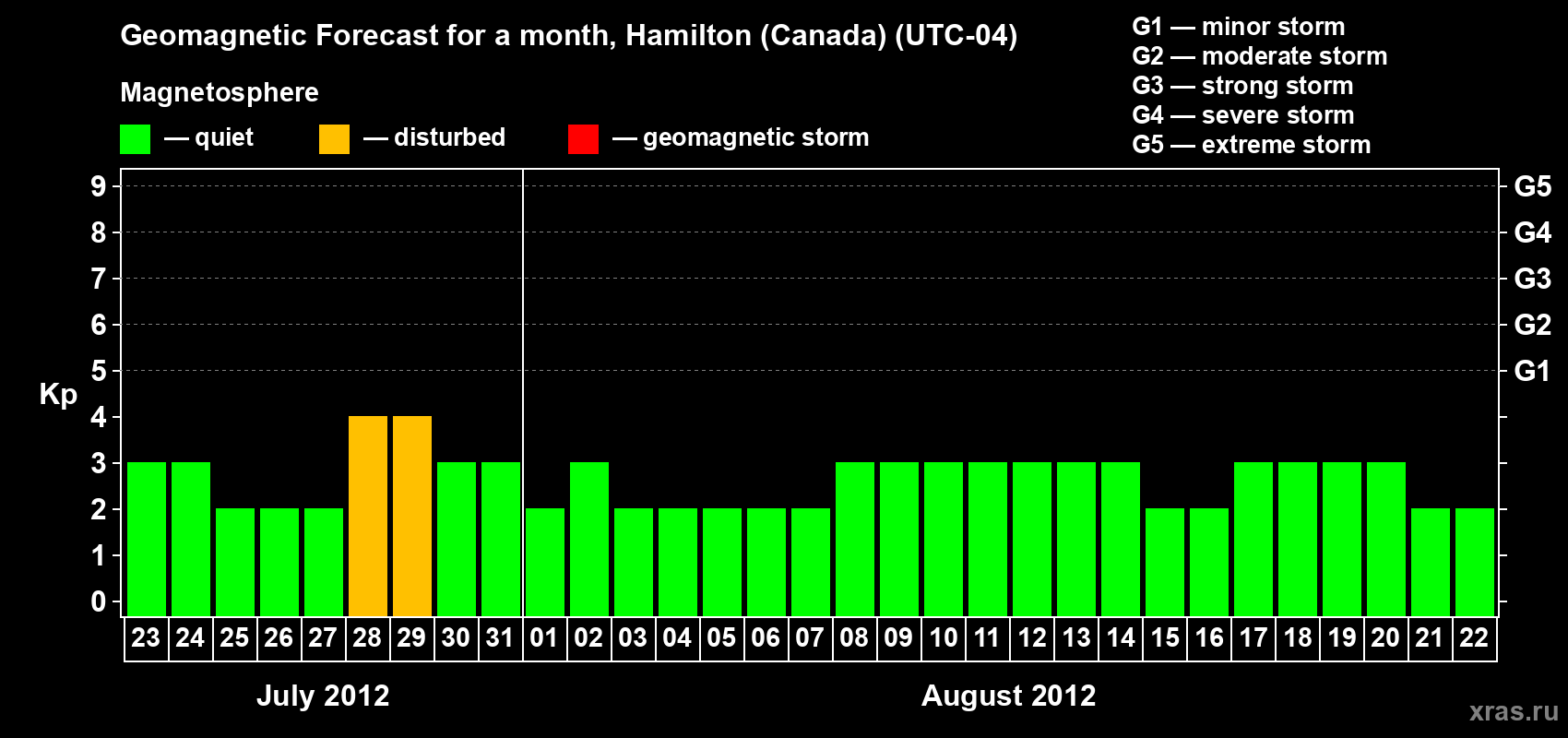 Forecast of the daily maximal value of geomagnetic index Kp for <b>1 month</b> (31 days) <b>from Jul 23, 2012 to Aug 22, 2012</b>