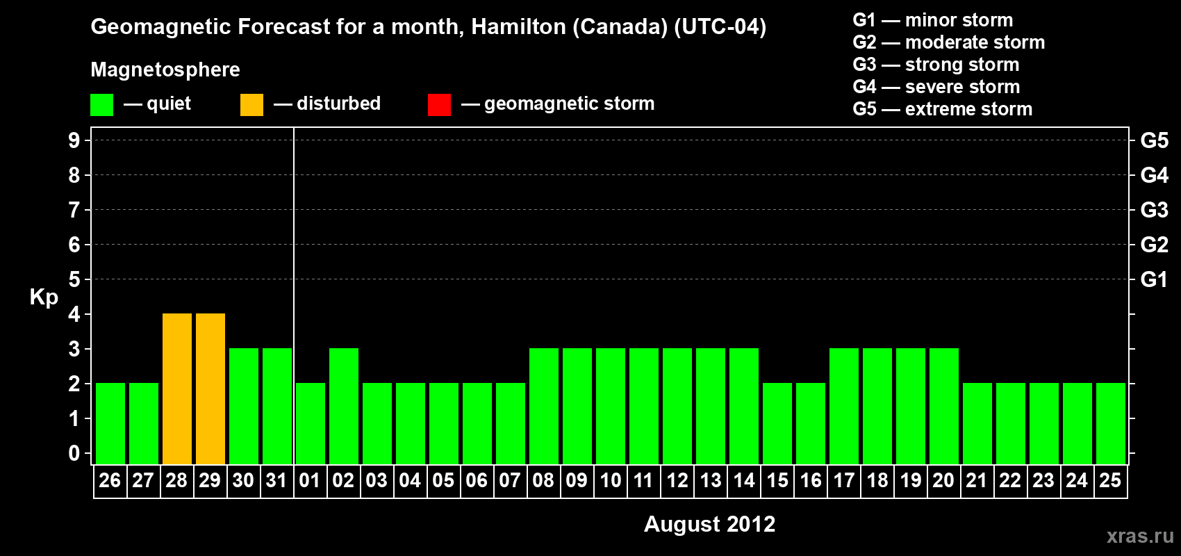 Forecast of the daily maximal value of geomagnetic index Kp for <b>1 month</b> (31 days) <b>from Jul 26, 2012 to Aug 25, 2012</b>